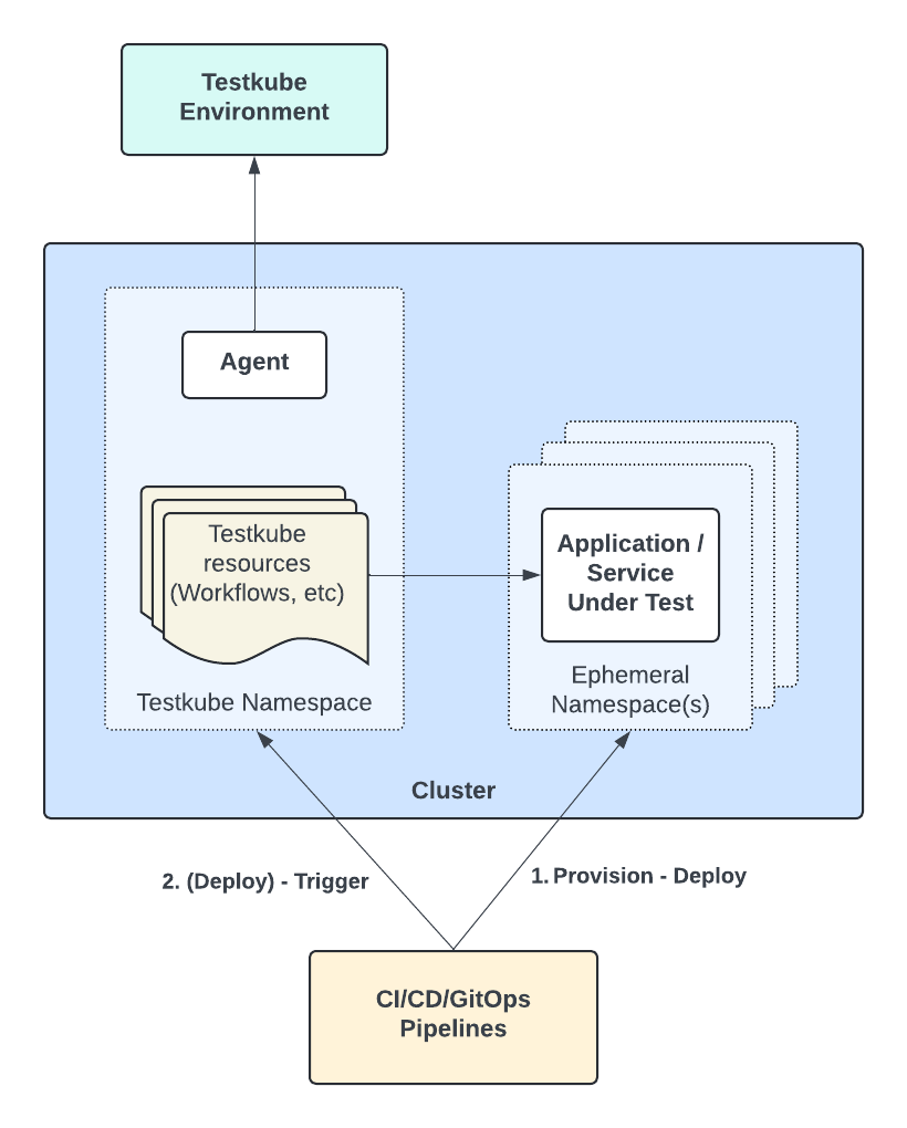 Ephemeral Namespaces